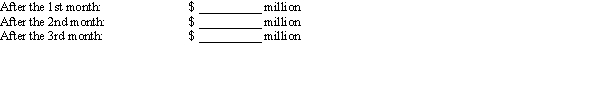 The total worldwide box-office receipts for a long-running blockbuster movie are approximated by the function   where   is measured in millions of dollars and   is the number of months since the movie's release. What are the total box-office receipts after the first month? The second month? The third month? Round the answer to the nearest tenth, if necessary.   What will the movie gross in the long run (when   is very large)? $ __________ million