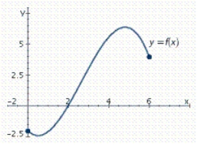 Refer to the graph of the function f in the following figure.   Find the value of x for which (i)  f (x)  = 3 and (ii)  f (x)  = 0. A) f (3)  = 3, f (2)  = 0 B) f (4)  = 3, f (3)  = 0 C) f (4)  = 3, f (2)  = 0 D) f (3)  = 3, f (1)  = 0 E) f (3)  = 5, f (0)  = -2
