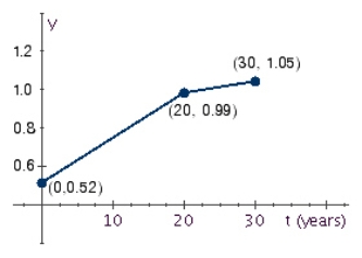 The following graph shows the ratio of bachelor's degrees earned by women to men from 1960 through 1990.How fast was the ratio changing in the period from 1960 to 1980? From 1980 to 1990?   A) 0.0235/yr from 1960 through 1980 0.006/yr from 1980 through 1990 B) 0.47/yr from 1960 through 1980 0.06/yr from 1980 through 1990 C) 0.047/yr from 1960 through 1980 0.006/yr from 1980 through 1990 D) 0.235/yr from 1960 through 1980 0.06/yr from 1980 through 1990 E) 0.047/yr from 1960 through 1980 0.012/yr from 1980 through 1990