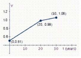The following graph shows the ratio of bachelor's degrees earned by women to men from 1960 through 1990.   How fast was the ratio changing in the period from 1960 to 1980? __________ From 1980 to 1990? __________