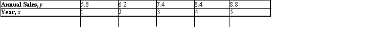 <strong>Metro Department Store's annual sales (in millions of dollars) during the past 5 yr were   Derive an equation of the line L through the points corresponding to the first and fifth years.</strong> A)   B)   C)   D)   E)   <div style=padding-top: 35px> 