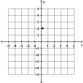 <strong>Plot point (   ,   ) on the set of coordinate axes.</strong> A)   B)   C)   D)   E)   <div style=padding-top: 35px> 