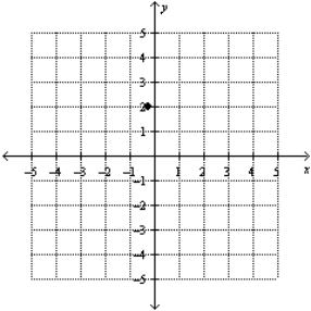 <strong>Plot point (   ,   ) on the set of coordinate axes.</strong> A)   B)   C)   D)   E)   <div style=padding-top: 35px> 