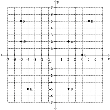 Refer to the following figure.Which points have a negative x-coordinate and a positive y-coordinate?   A) E B) A, B C) D D) C, A, B E) F, G