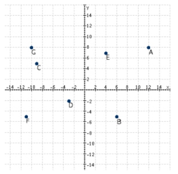 Refer to the following figure.Which points have a negative x-coordinate and a negative y-coordinate?   A) A, C, B B) G, C C) E, A D) B E) D, F