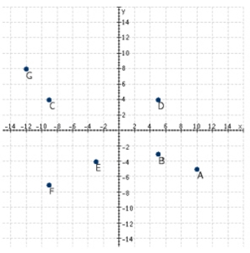 Refer to the following figure.Which points have negative y-coordinates?  