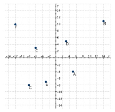 Refer to the following figure.What are the coordinates of point   ?  