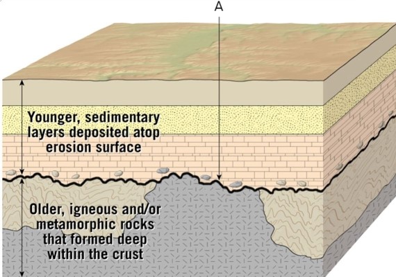   What kind of unconformity is visible in this figure? The unconformity in question is indicated by the Arrow A. A) Disconformity B) Nonconformity C) Angular unconformity