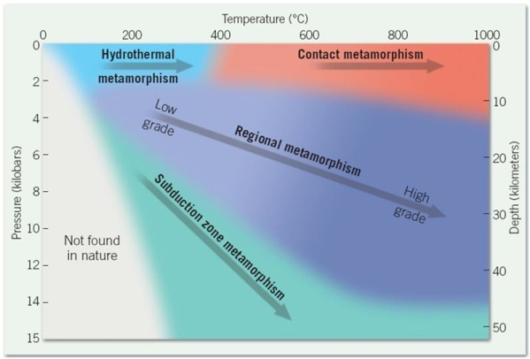   What kind of metamorphism will occur if the temperature is 800°C and the depth of metamorphism is 7 km? A) Hydrothermal B) Contact C) Regional D) Subduction zone
