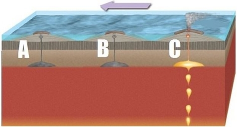   The volcanic islands visible here formed as a result of a mantle plume.Which volcanic island is still forming? A) Volcano A B) Volcano B C) Volcano C