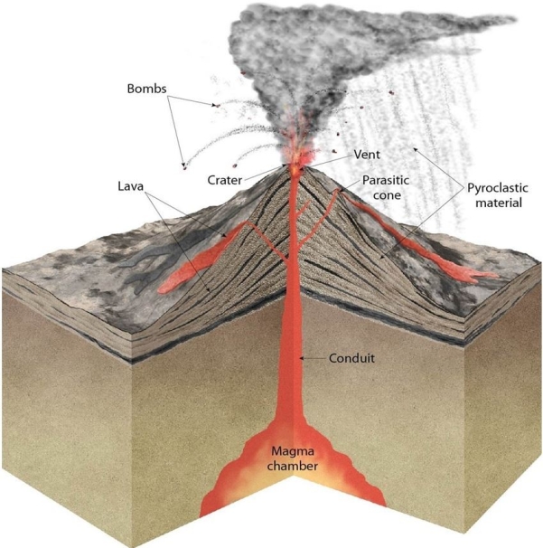   Carefully study the eruption visible in this figure, paying close attention to the appearance of the rocks produced when the lava solidifies and the pyroclastic materials fall to earth.Based on your analysis, would you say that the volcano has more layers of solidified lava or more layers of pyroclastic deposits? What does your answer mean for the kind of eruption style: quiescent or explosive?