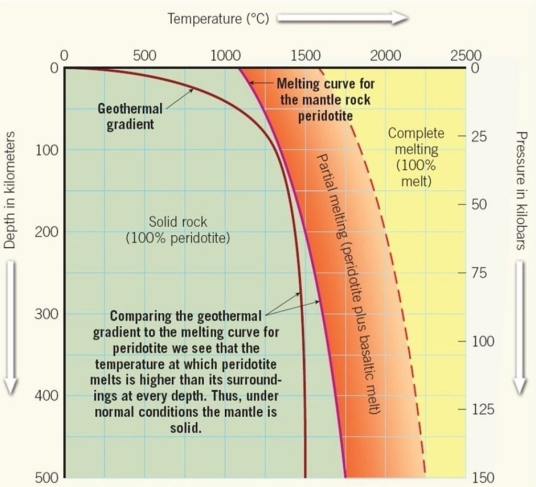  Follow the geothermal gradient to the depth of 100 km.In which state of matter will peridotite exist at 100 km?