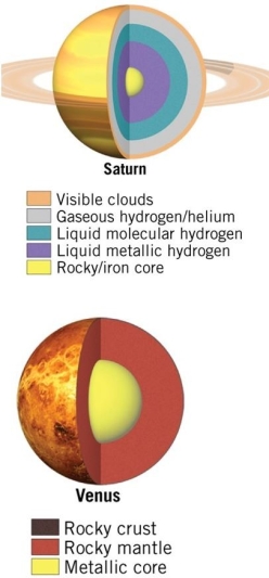   These images contain a cross section of Venus, a terrestrial planet, and Saturn, a Jovian planet.Notice how Venus, a terrestrial planet, has a rocky mantle.What is the equivalent layer in Saturn made from? A) Rocky material B) Oxygen C) Ice D) Hydrogen/helium