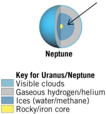   What substance makes up much of the interior layers of Neptune, marked with an arrow? A) Hydrogen/helium B) Ice C) Rock D) Methane