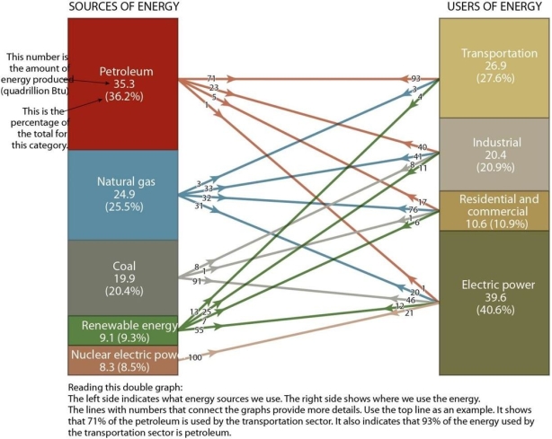   Which energy use in this image requires the largest percentage of coal? A) Transportation B) Electric power C) Residential and commercial D) Industrial