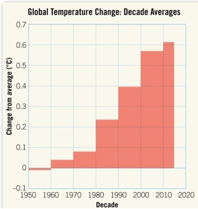   Which decade (so far) has seen the most significant total increase in temperature so far? A) 1960s B) 1980s C) 2000s D) 2010s
