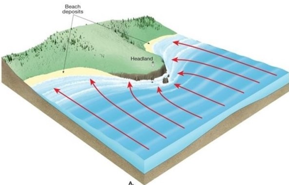   In the previous question, you had to indicate where deposition and erosion were taking place in this image.Why would deposition or erosion occur at the areas you indicated? A) Erosion occurs where there is low water velocity and deposition occurs where there is high water velocity. B) Erosion results from circular orbital motion whereas deposition occurs from the waves feeling bottom. C) Erosion occurs where the water is shallow and deposition occurs where the water is deep. D) Erosion occurs where there is high water velocity and deposition occurs where there is low water velocity.