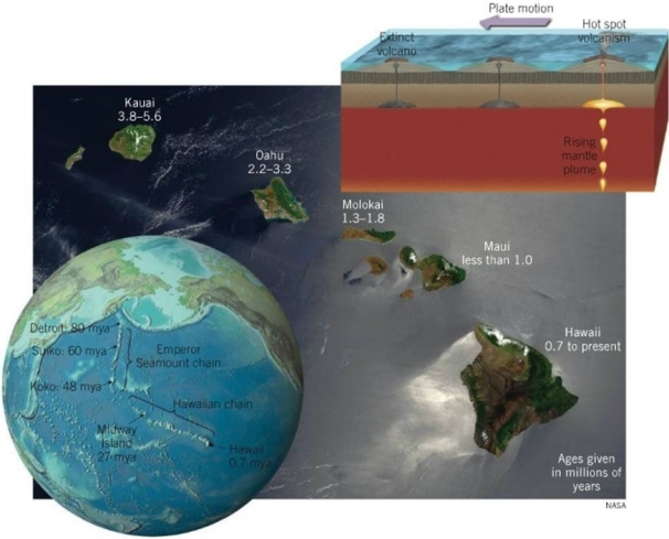   The Hawaiian mantle plume has left a chain of volcanic islands and seamounts stretching back for ~70 million years.Although the mantle plume has remained relatively stationary, the Pacific Plate above it has moved.Use the figure below to answer the following question. What direction has the Pacific plate been moving for the last 40 million years? A) Southeast B) North C) Northwest D) Northeast E) West