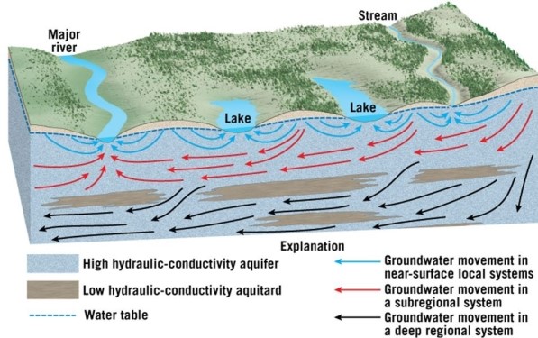   Assume that chemical pollutants have been illegally dumped in the major river on the left side of this image.Will those pollutants infiltrate and contaminate any other bodies of water? If so, which ones? A) Stream B) Left-hand lake C) Right-hand lake D) None.The major river is a discharge point