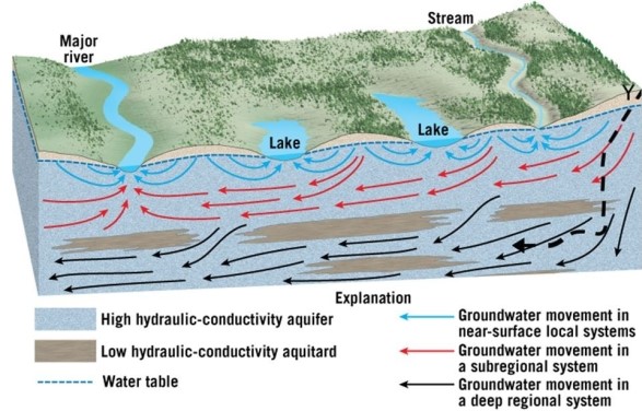   Assume that chemical pollutants have been buried at Point Y.The heavy dashed arrow shows the path of infiltration the pollutants followed.Which other bodies of water will be contaminated by these pollutants? A) Both lakes B) The major river and the left-hand lake C) All bodies of water will be contaminated. D) The contamination is flowing below the aquitards, so none will be contaminated.