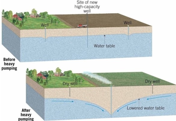   What localized lowering of the water table is present in this figure? A) Ground subsidence B) Cone of depression C) Sinkhole D) Hot spring