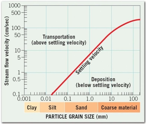   A stream is transporting Particle A.The velocity of stream is decreasing, but for the moment, Particle A is still moving.However, when the water drops below 50 cm/sec, Particle A falls below its fall velocity and is deposited.Based on this information, what is the likely particle size for this object? A) 0.01 mm B) 0.1 mm C) 5 mm D) 10 mm