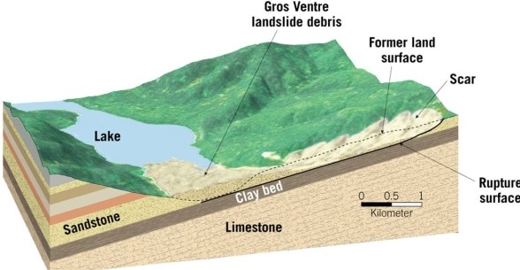  How did the debris from the Gros Ventre Landslide of 1925 lead to another disaster in the same region in 1927? A) Loose debris resulted in a mudflow. B) The mass movement of sediment contaminated drinking water. C) The debris blocked the river, creating a lake that later burst. D) The debris mixed with river water to create a lahar.