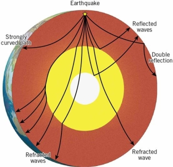 Which of these four images would accurately demonstrate the path seismic rays would take through the interior if the interior of Earth was made of uniform materials? A) B) C) D)
