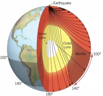 Which of these four images would accurately demonstrate the path seismic rays would take through the interior if the interior of Earth was made of uniform materials? A) B) C) D)