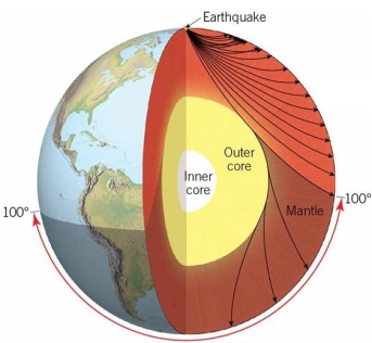 Which of these four images would accurately demonstrate the path seismic rays would take through the interior if the interior of Earth was made of uniform materials? A) B) C) D)