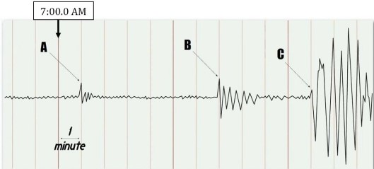   Using the arrival times in this image, determine the S-minus-P interval for this earthquake. A) 6.0 minutes B) 4.1 minutes C) 10.1 minutes D) 3.7 minutes
