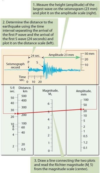   Assuming your S-P interval was 10 seconds and the maximum amplitude of the largest wave on the seismogram was 20 mm, what is the magnitude of this earthquake? A) M 1 B) M 4.3 C) M 5 D) 5.3