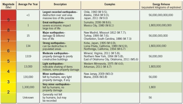   Approximately how much energy was released in the Mexico City earthquake in 1980? A) 56,000,000,000,000 kg worth of explosives B) 1,800,000,000,000 kg worth of explosives C) 1,800,000,000 kg worth of explosives D) 56,000 kg worth of explosives