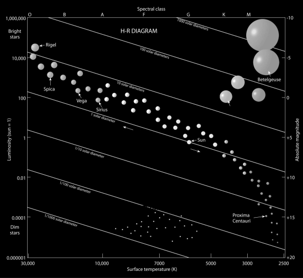 Label the Giant and Supergiant stars, the Main Sequence stars, and the White dwarf stars on the H-R diagram below.  