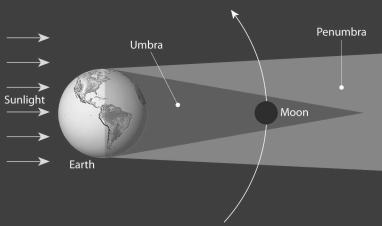The diagram below illustrates the relationship of the Moon and the Earth during a lunar eclipse. Based on the illustration, would you expect lunar eclipses to occur more or less frequently than solar eclipses? Also, which type of eclipse would be seen by a larger portion of the Earth (and therefore potentially more people)?  