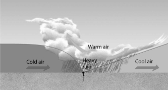 What type of front is illustrated in the diagram below?  
