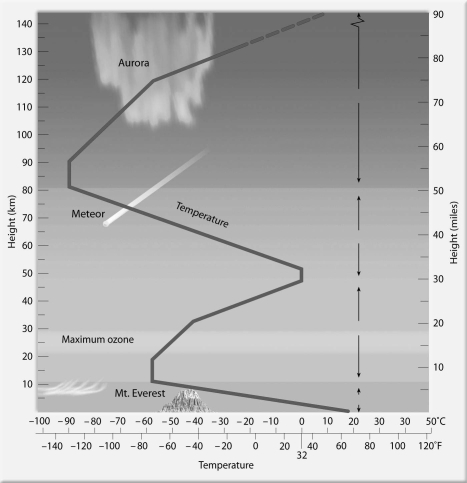 Label the troposphere, thermosphere, mesosphere, and stratosphere on the diagram below.  