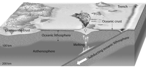What is the name of the chain of volcanoes below that forms at an oceanic to oceanic plate boundary?  