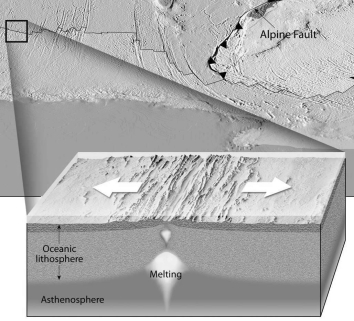 Match the letter of each illustration below to the correct type of plate boundary. A) transform B) divergent C) convergent   (a) __________   (b) __________   (c) __________