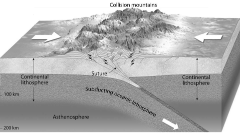 Describe exactly what type of plate boundary is illustrated below and explain your answer.  