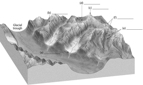 On the blanks provided below, fill in the name of the labeled features that formed as a product of alpine glaciation.  