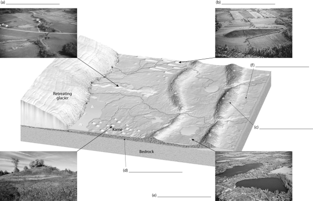 Match the features on the illustration below to the correct answer for each one. A) ground moraine B) outwash plain C) esker D) end moraine E) drumlin F) kettle hole/lake  