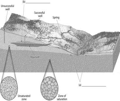 On the cutaway sides of the illustration below, areas shaded dark represent the zone of aeration, and areas that are lightly shaded represent the zone of saturation. All rock types are aquifers except for the labeled aquitard. On the blanks provided, fill in the name of the labeled features.  