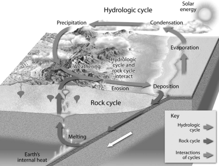 How specifically do the hydrologic and rock cycles interact with one another at the interface illustrated on the diagram below?  