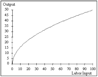 Consider the production function shown in the figure below. An increase in capital will result in   A)  a downward shift in the production function. B)  the slope of the production function becoming flatter. C)  a leftward movement along the production function. D)  a rightward movement along the production function. E)  an upward shift in the production function.