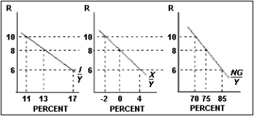 Answer the questions below:  (A) Using the diagran belaw, fint the equaliariun interest rate when the guvernment share is 25 percent. What is the investment share? (B) Eoglan what happens to all of the variables if there is an increase in the demand far U. S exyorts.  