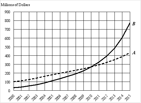  The figure below shows real and nominal GDP for a hypothetical economy between 2000 and 2015. Assume this economy had the same inflationary experience as the United States did over this period.      B   A  (A) What year is the ba5e year? (B) Which 5 eries is real GDP? (C) Priar to the base year, is real GDP Preater than or less than nominal GDP? Why? 