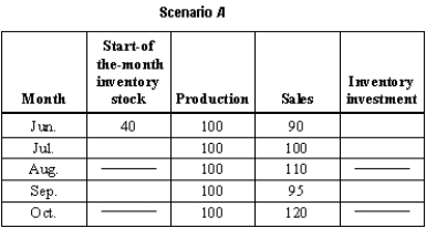 Consider the following two scenarios for monthly inventories and sales for a company producing cereal. In both scenarios, the company's sales are the same.     In scenario A, the company maintains production at a constant level. In scenario B, the company adjusts production from month to month to try to match sales.  (A) Calculate the inventary investment in eachmonth and resulting stock af inventary at the bepirning of the fallowing manth far both scenarias. (B) Haw does mantaining canstant production affect the stack of inventary? Esgalain.