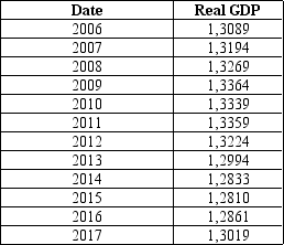 <strong>Exhibit 17-2 Based on the data in Exhibit 17-2, a recession occurred beginning in which year?</strong> A) 2006 B) 2007 C) 2008 D) 2009 E) 2010
