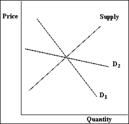 Exhibit 4-2   Multiple Choice -Refer to Exhibit 4-2. If the supply curve shifts to the right, then which of the following is true? A)  D<sub>1</sub> results in the most decrease in the equilibrium price. B)  D<sub>1</sub> results in the most increase in the equilibrium price. C)  D<sub>2</sub> results in the most decrease in the equilibrium price. D)  D<sub>2</sub> results in the most increase in the equilibrium price. E)  The change in the equilibrium price is the same for D<sub>1</sub> and D<sub>2.</sub>